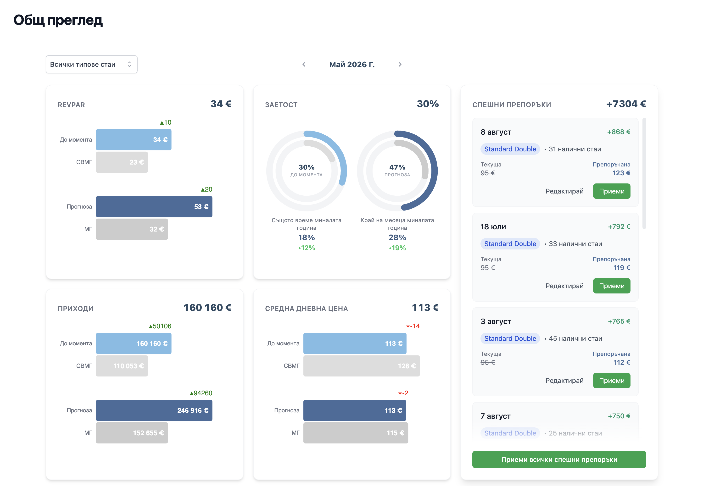 KPI таблото на Sigma Revenue: карти с метрики, гейджове за заетост и спешни препоръки